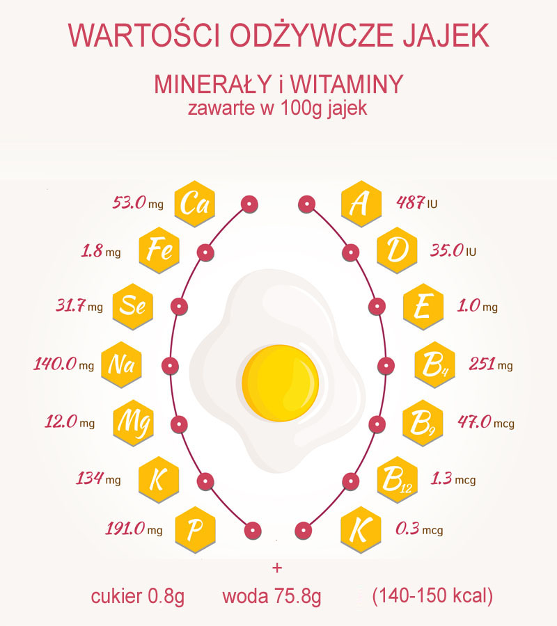 Wartości odżywcze jajek
